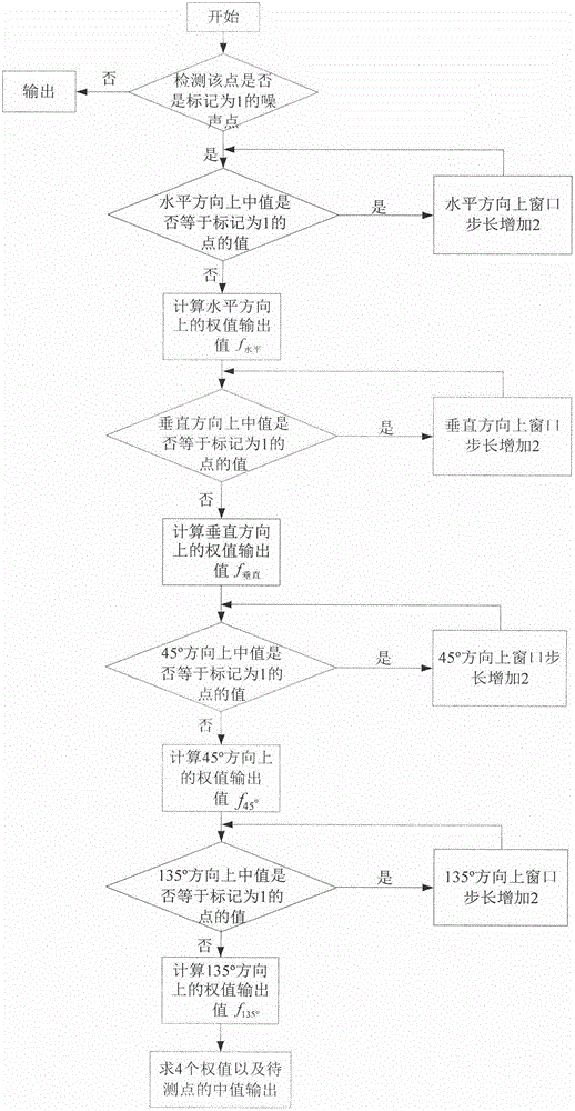 Self-adapting multi-stage weighted median filtering algorithm applied to digital images