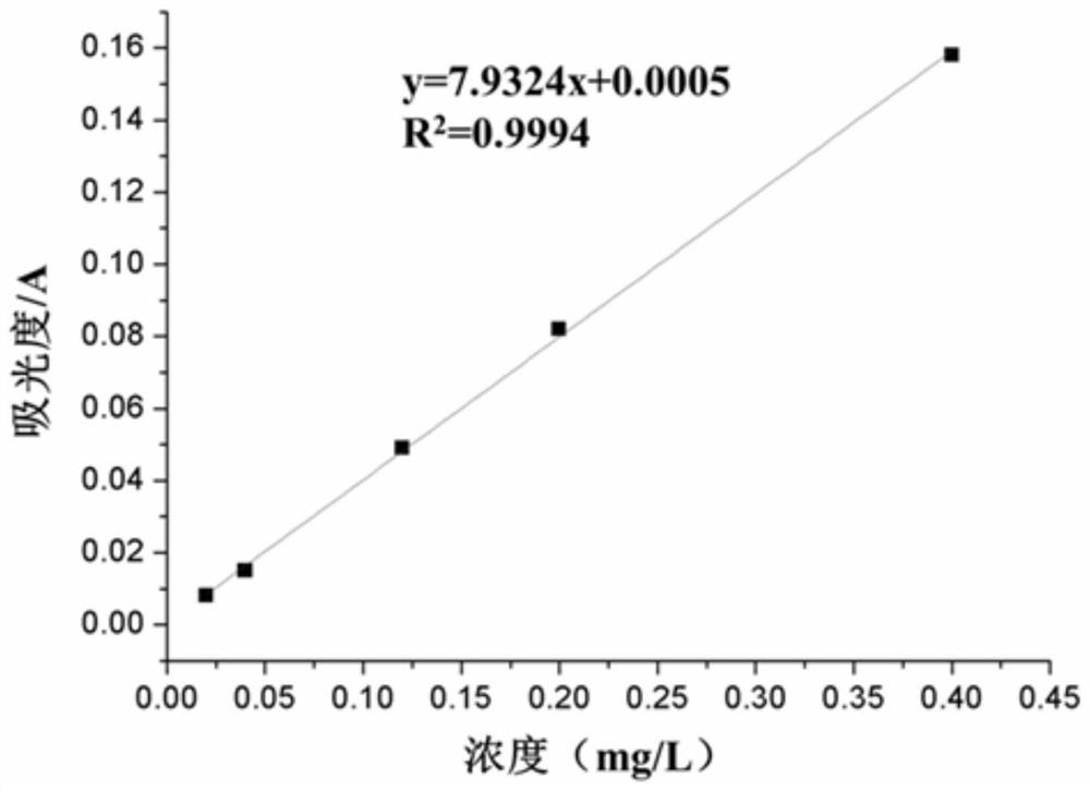 Quick-acting water body magnetic nano phosphorus removing agent as well as preparation method and application thereof