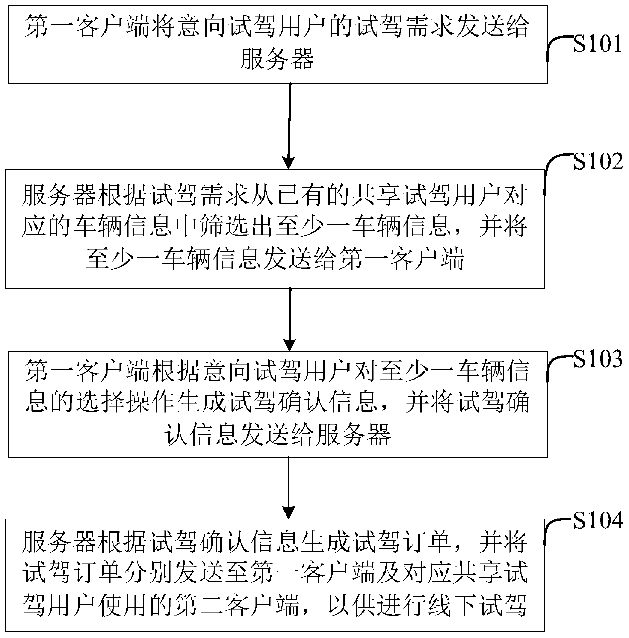 Test driving sharing method and system, and server