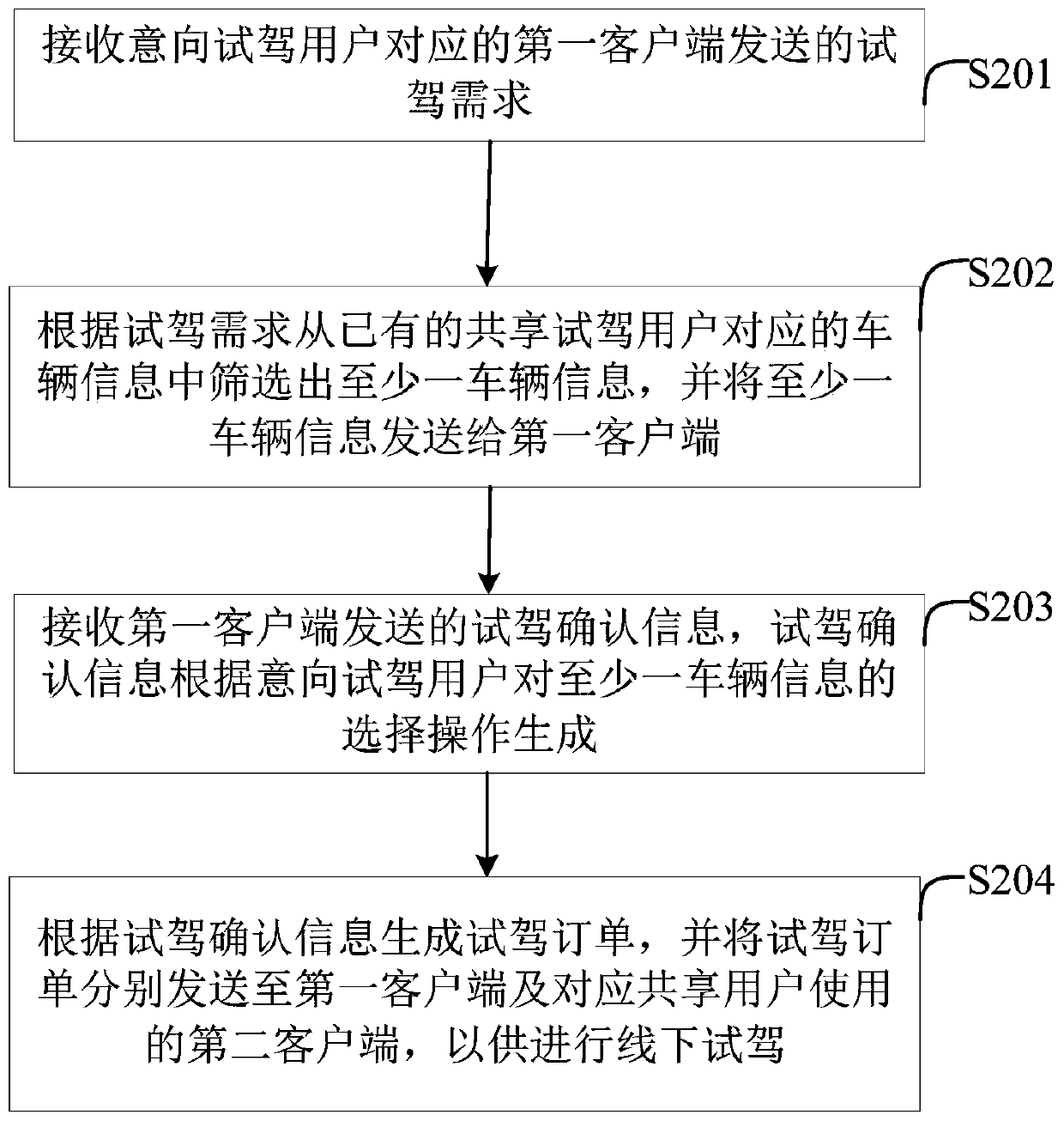 Test driving sharing method and system, and server