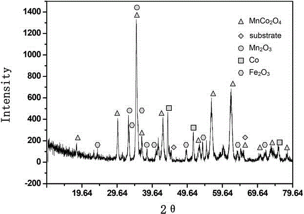 Preparation method of CoMn spinel coating on SOFC (Solid Oxide Fuel Cell) metal connector surface