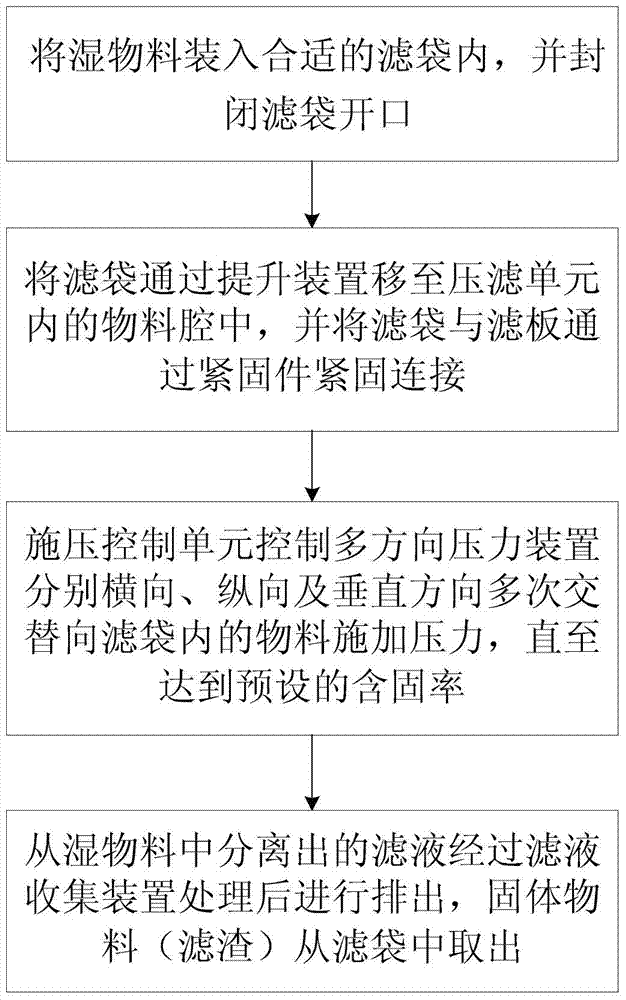 Multidirectional direct-pressing type solid-liquid separation system and method