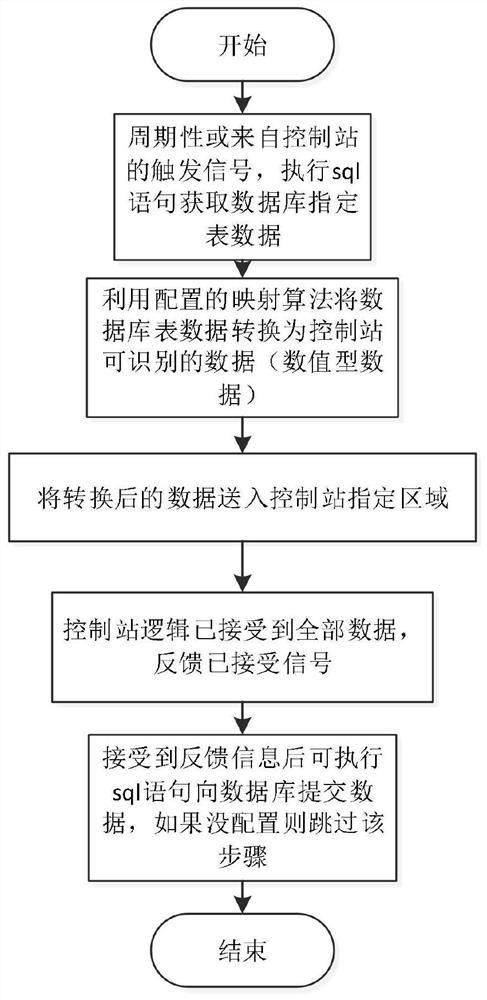 A method for realizing the data sharing between the control station and the third-party database