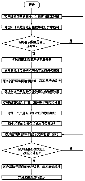 Front-end test method of distributed communication system