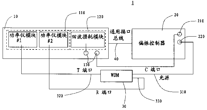 Wavelength division multiplexer test system and its test method