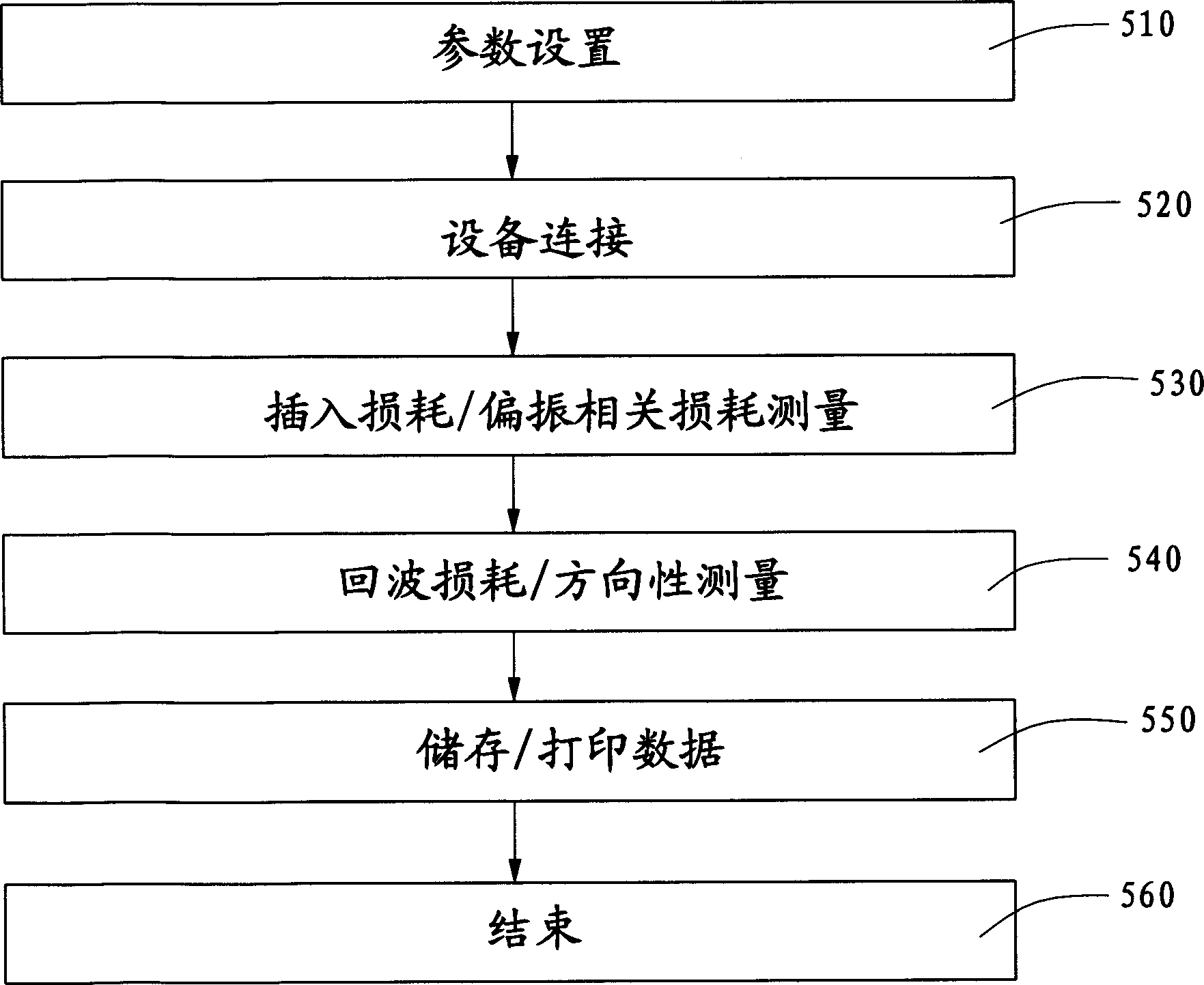 Wavelength division multiplexer test system and its test method
