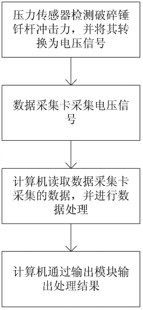 Detection method and detection device for impact energy of hydraulic breaking hammer