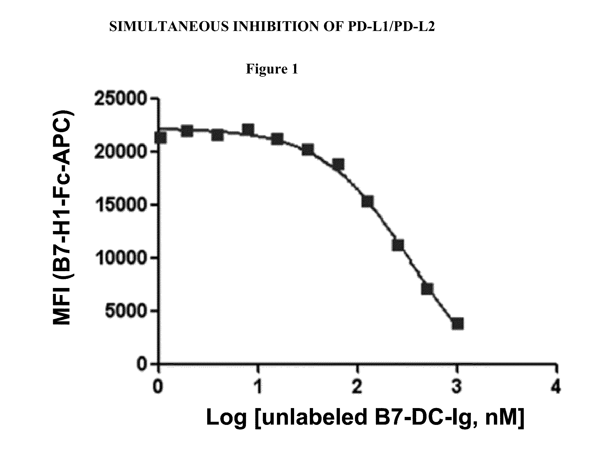 Simultaneous inhibition of pd-l1/pd-l2
