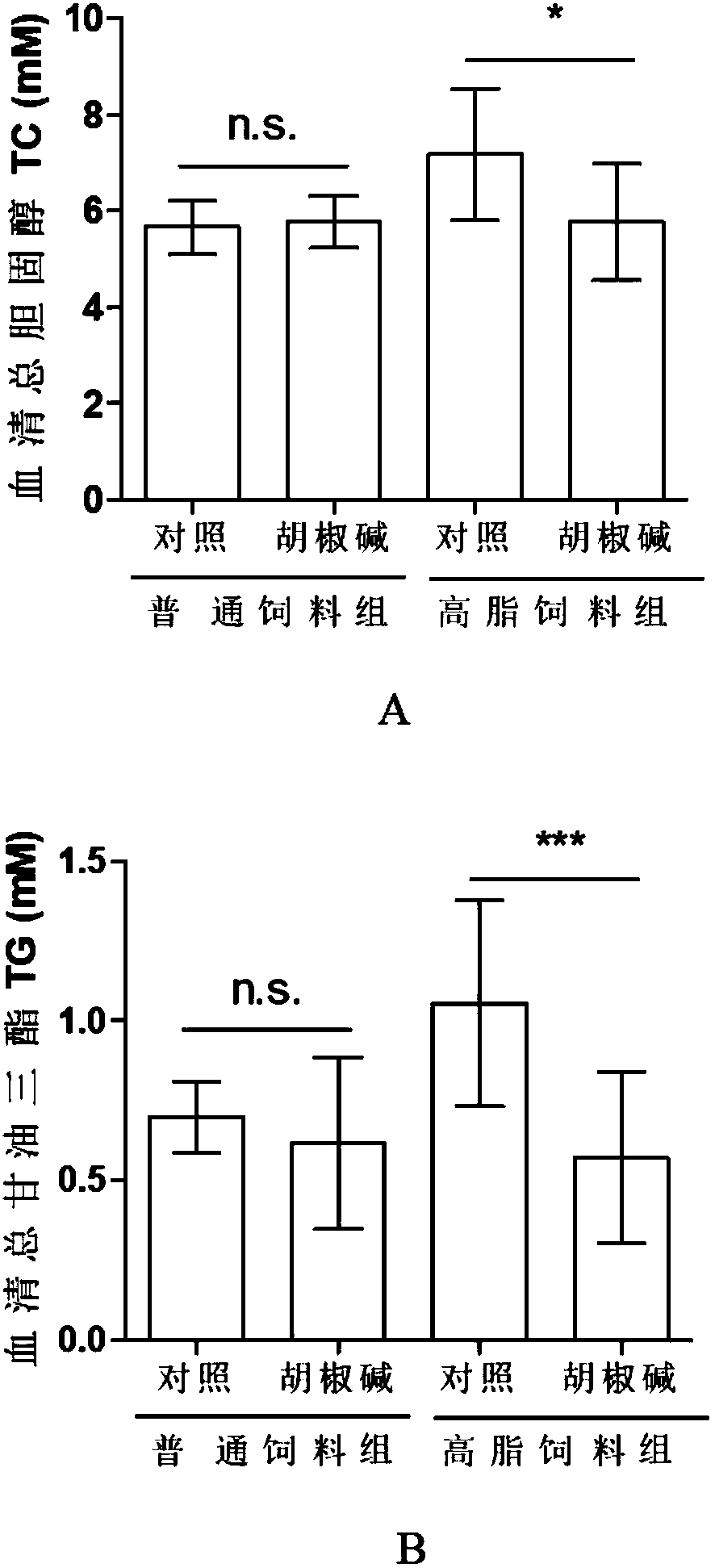 Novel hypolipidemic effect of piperine