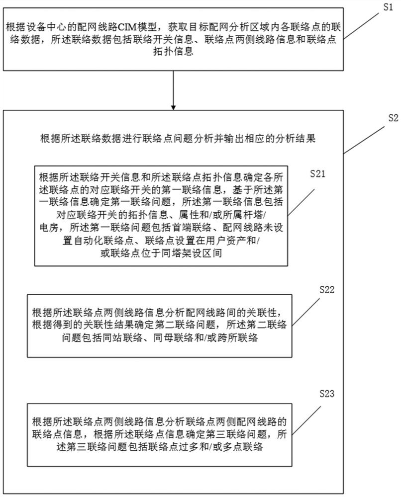 Intelligent analysis method, system and equipment for distribution network line contact point problem