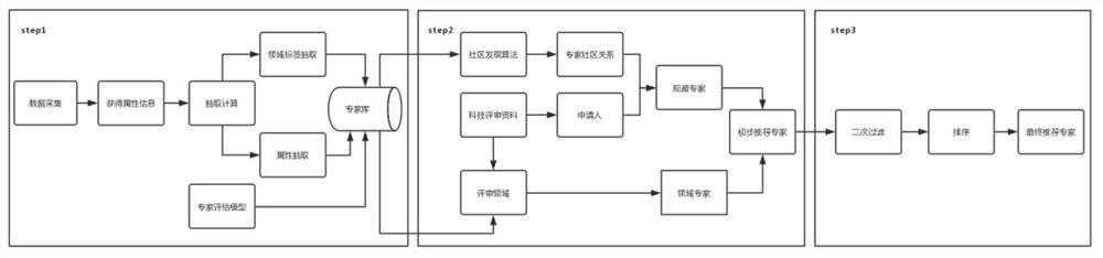 An Expert Recommendation Method Combining Label Construction and Community Relationship Avoidance