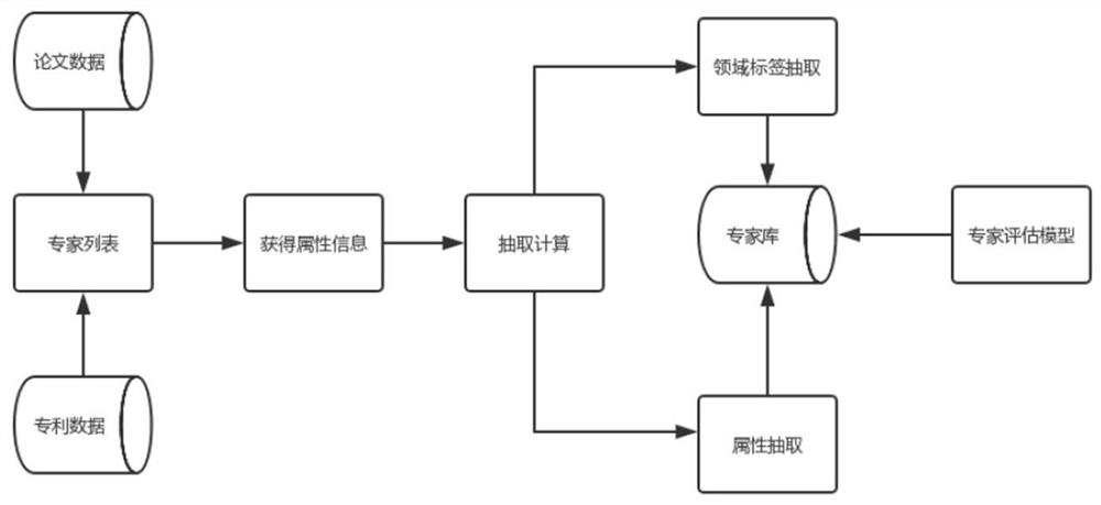 An Expert Recommendation Method Combining Label Construction and Community Relationship Avoidance