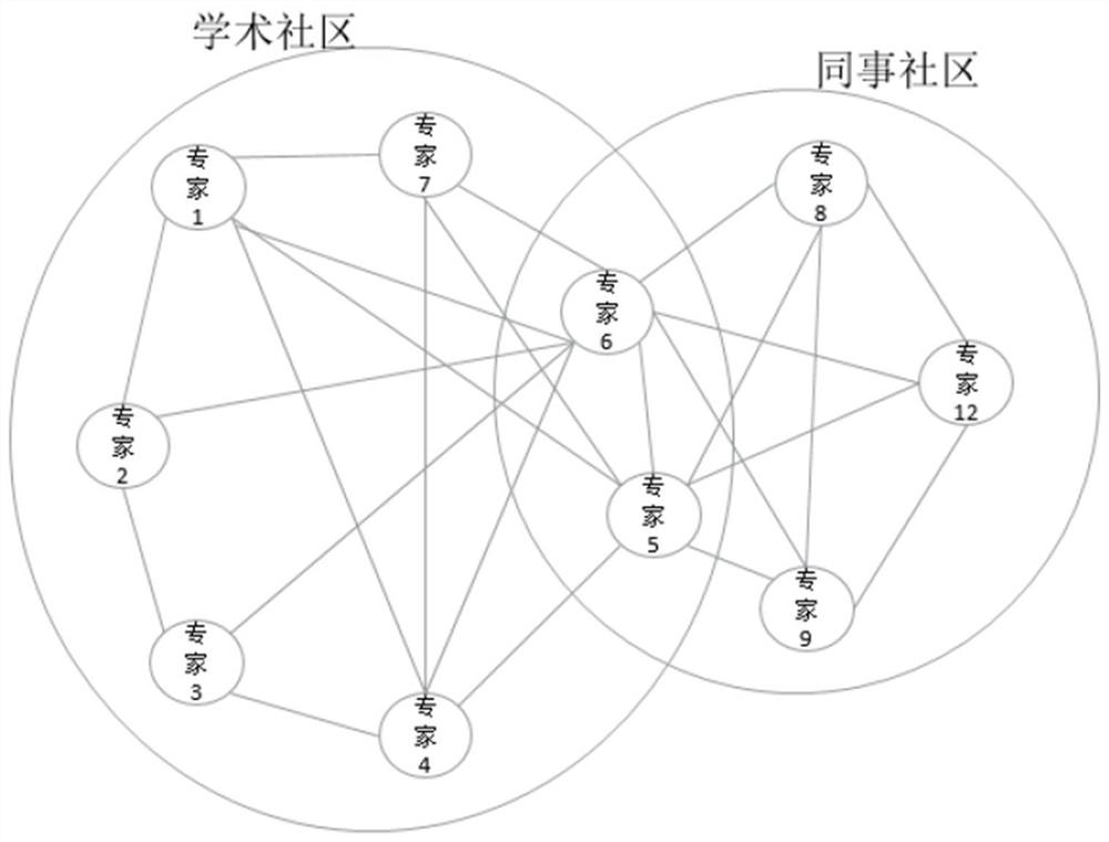 An Expert Recommendation Method Combining Label Construction and Community Relationship Avoidance