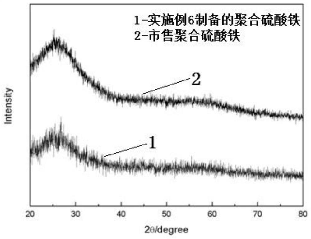 Polyferric sulfate and preparation method thereof