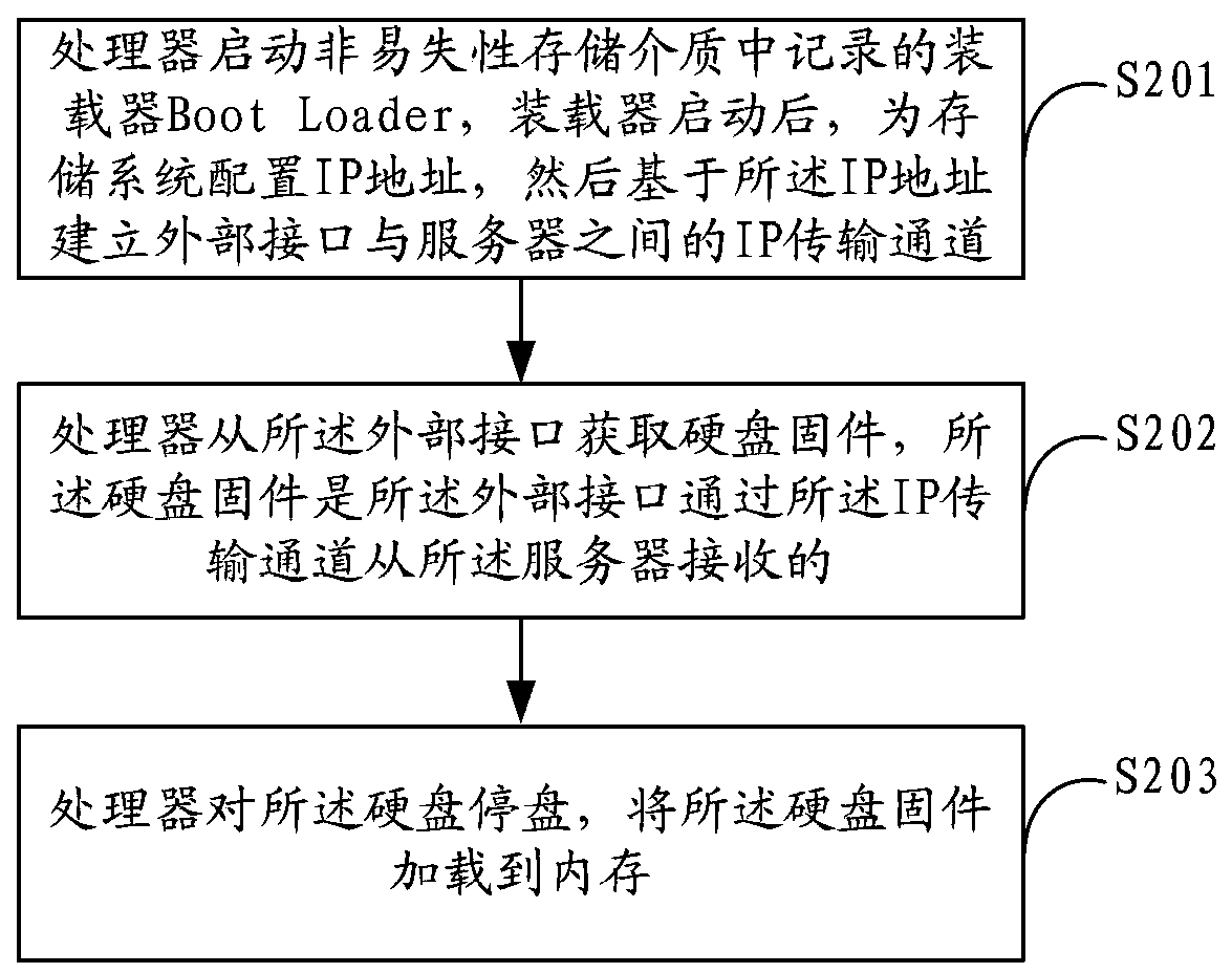 A kind of hard disk system operating method, storage system and processor