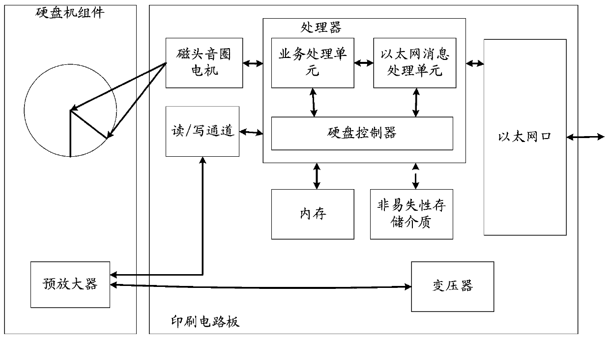 A kind of hard disk system operating method, storage system and processor