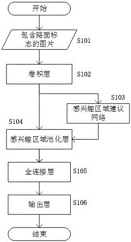 Road traffic sign detection and identification method