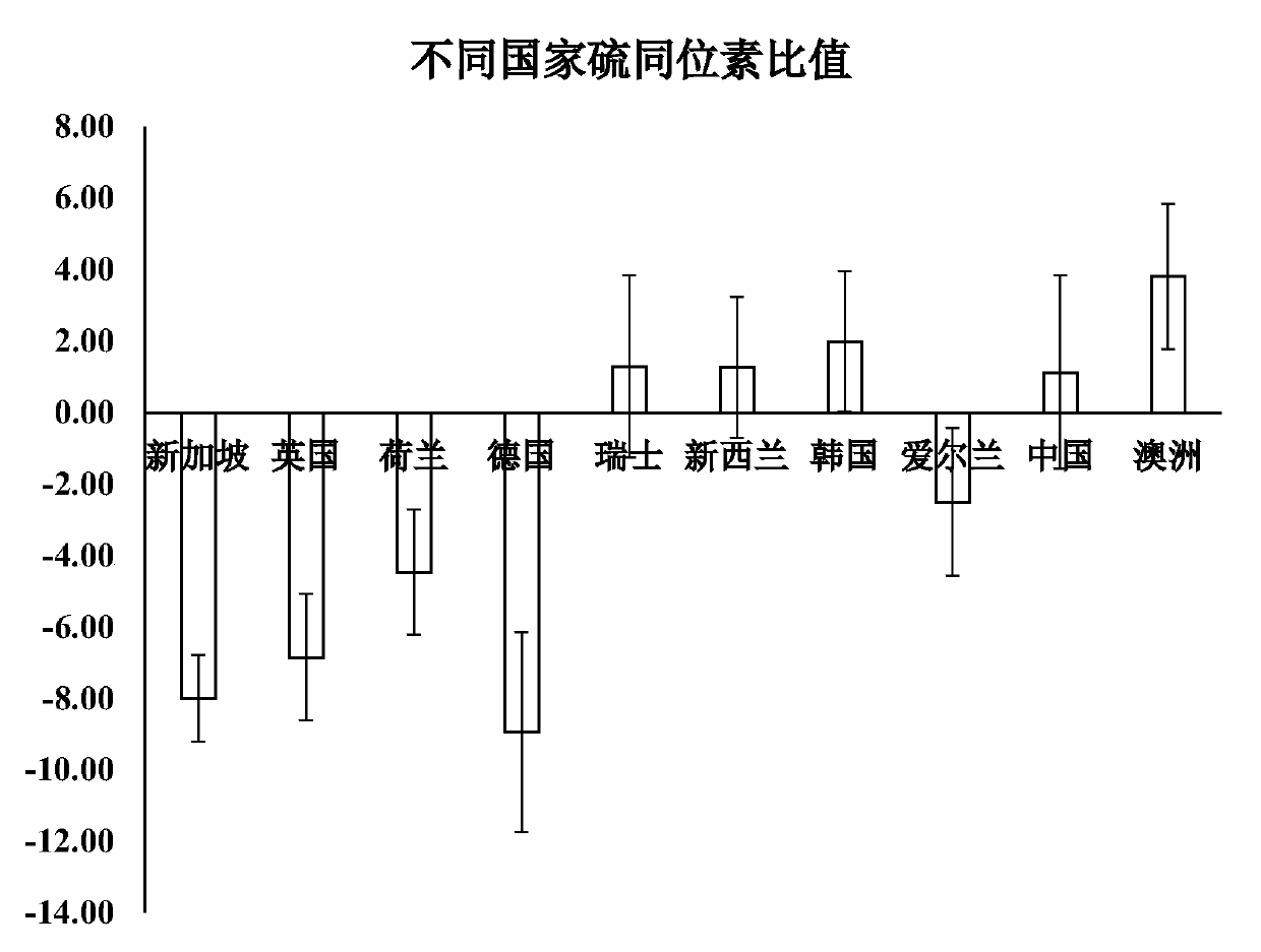 Isotopic ratio mass spectrometer, sulfur isotope testing method and milk powder tracing method