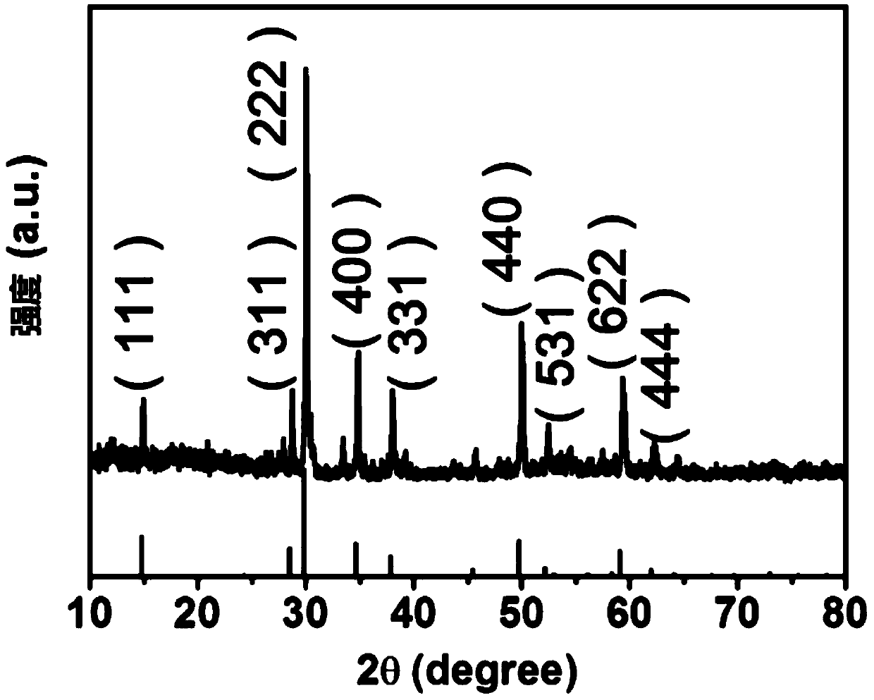 A method for preparing cubic pyrochlore structured nanoparticles based on a sol-gel process and applications of the nanoparticles