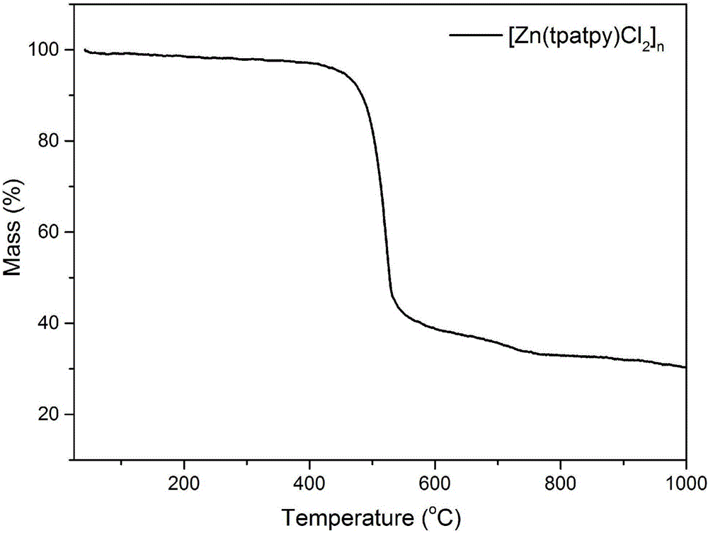 Zinc halide terpyridine coordination polymer multifunctional material and preparation method thereof