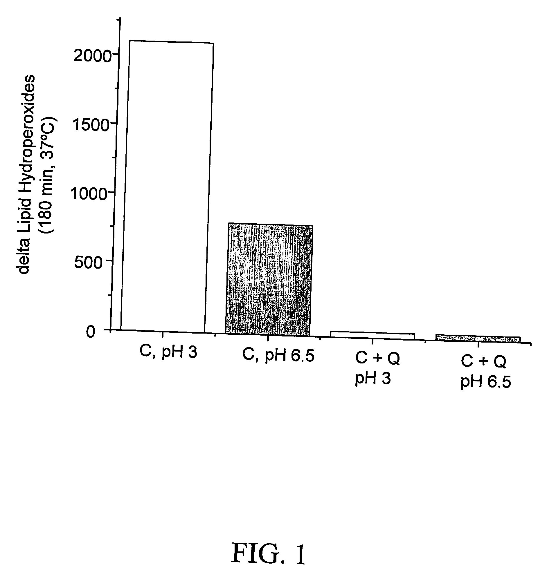 Synergistic compositions and method for potentiating anti-oxidative activity