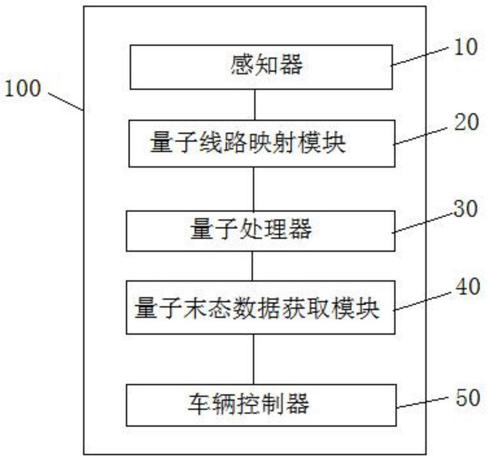 An automatic driving control method and system based on quantum computing