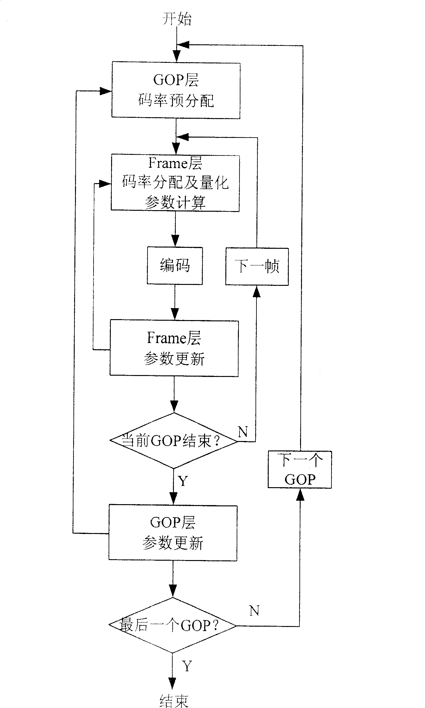Method for control video frequency coding rate