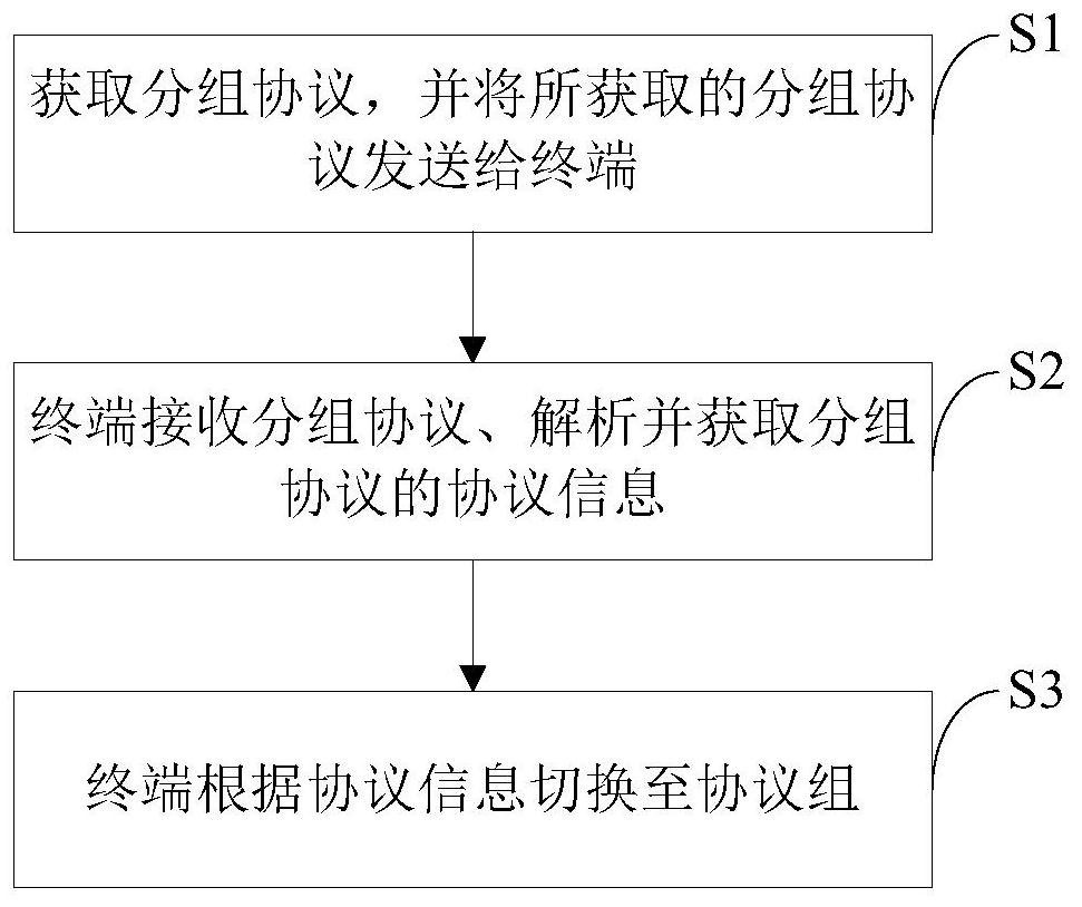 Method for dynamically switching groups of cluster system, device, terminal and system