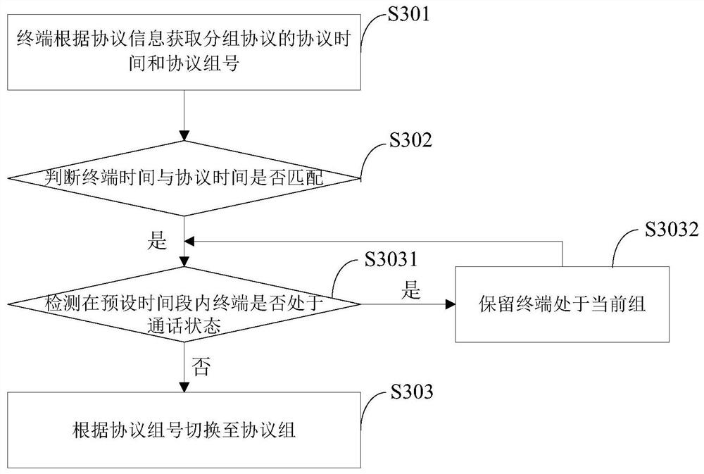 Method for dynamically switching groups of cluster system, device, terminal and system