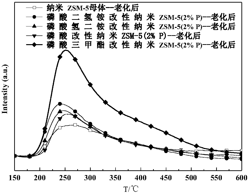 Preparation method of organophosphorus compound modified ZSM-5 zeolite