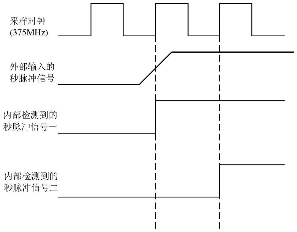 Sampling clock high-precision phase calibration and time reference determination method