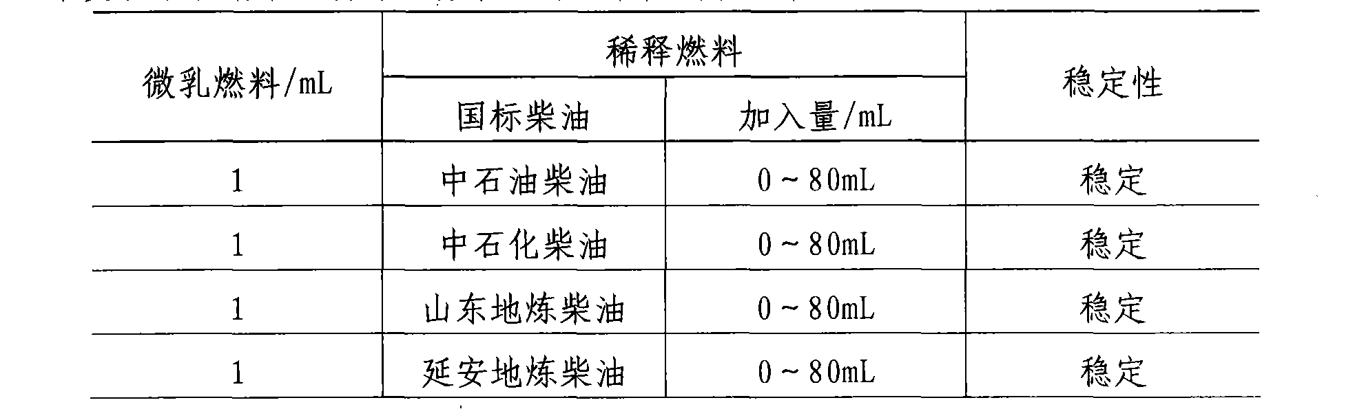 Micro-emulsion clean fuel and preparation method thereof