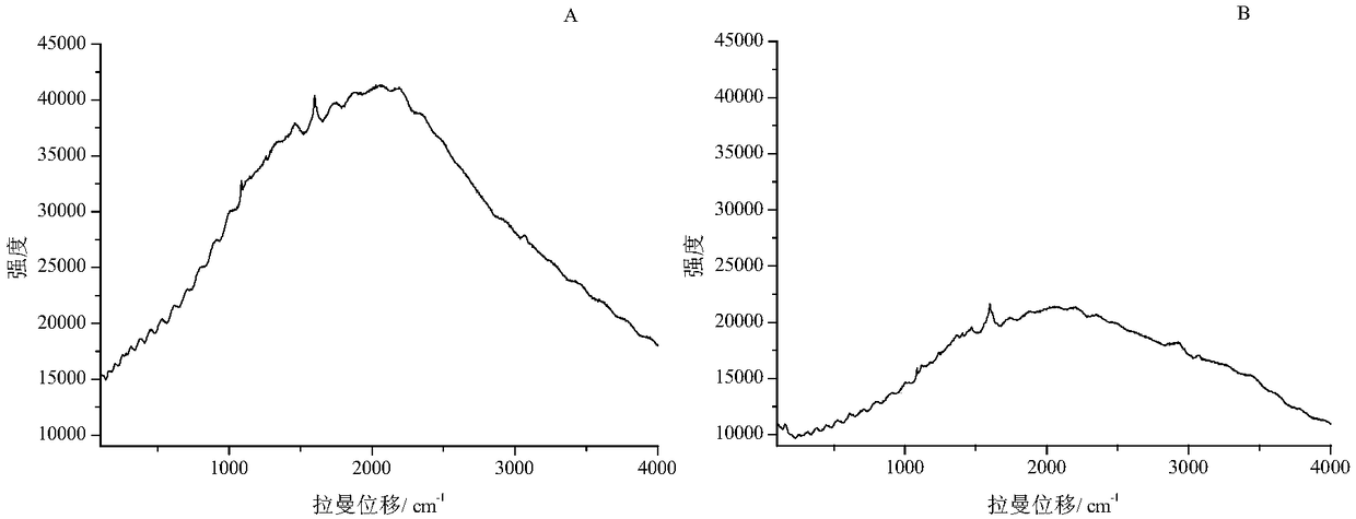 Method for quenching fluorescence by using nanometer silver sol in Raman spectroscopy