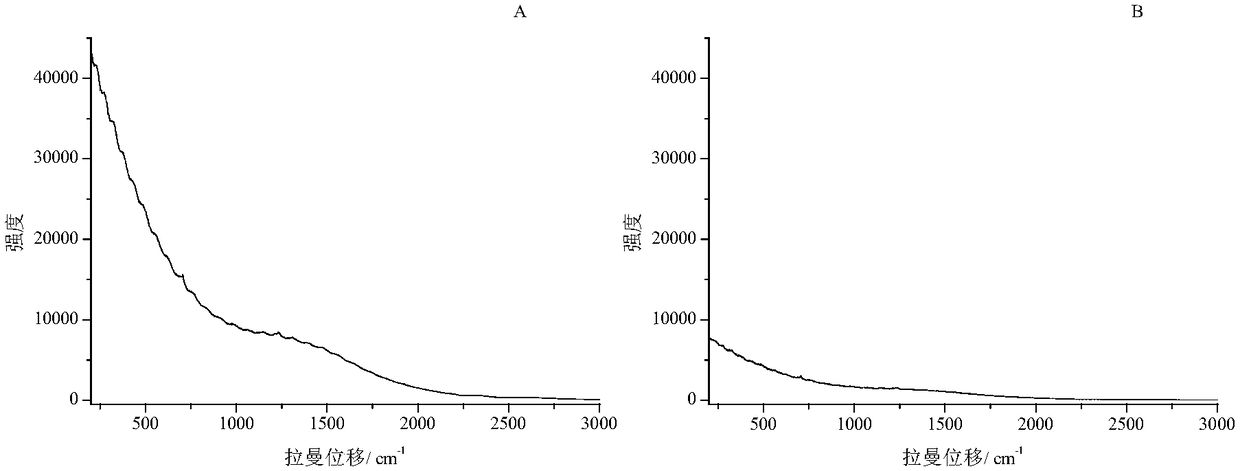 Method for quenching fluorescence by using nanometer silver sol in Raman spectroscopy