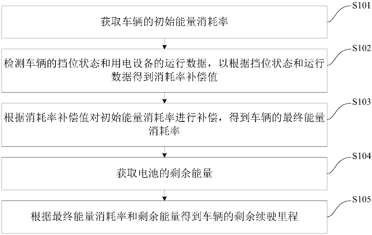 Remainder driving range detection method and device and vehicle