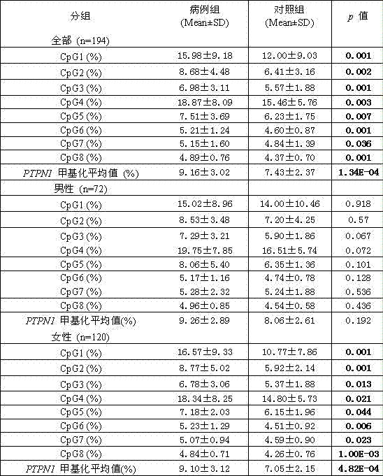 Kit for detecting methylation degree of ptpn1 gene promoter region related to type 2 diabetes and application thereof