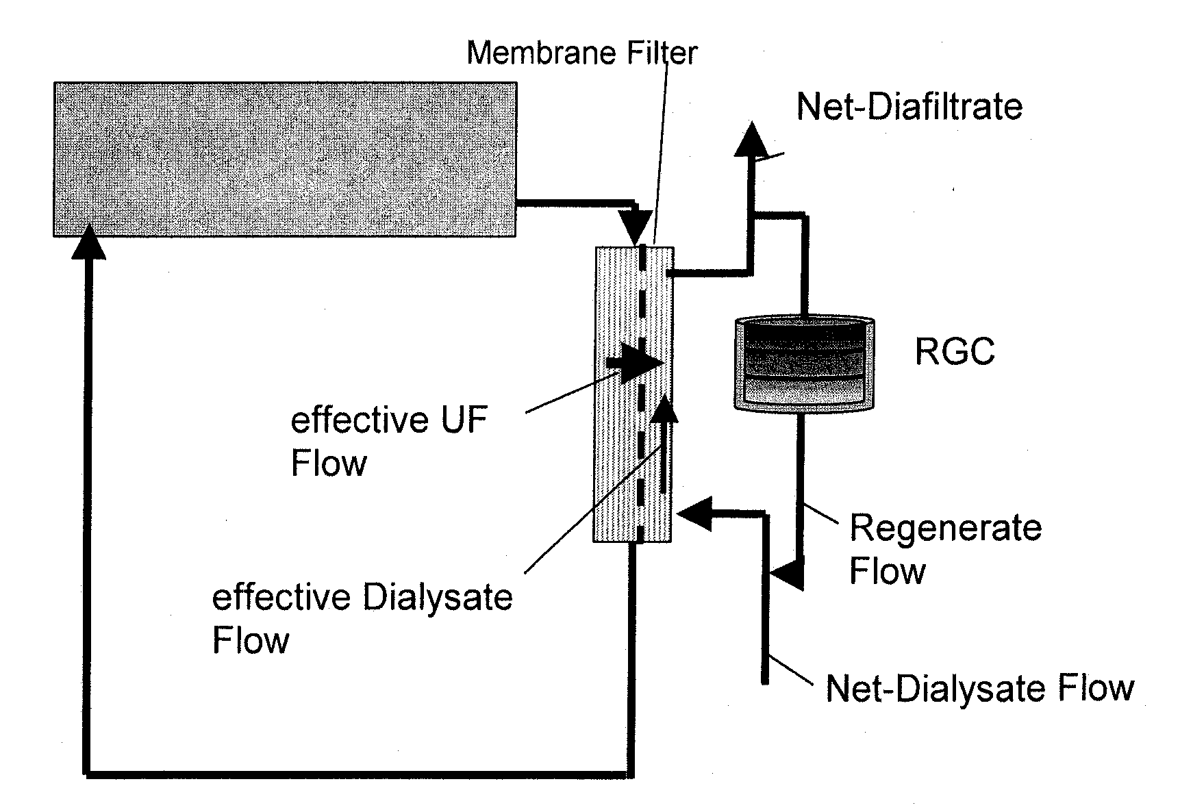 Method and apparatus for limiting diafiltrate waste
