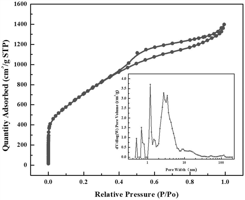 A kind of purple root water hyacinth-based hierarchical porous carbon material and its preparation method and application in supercapacitors