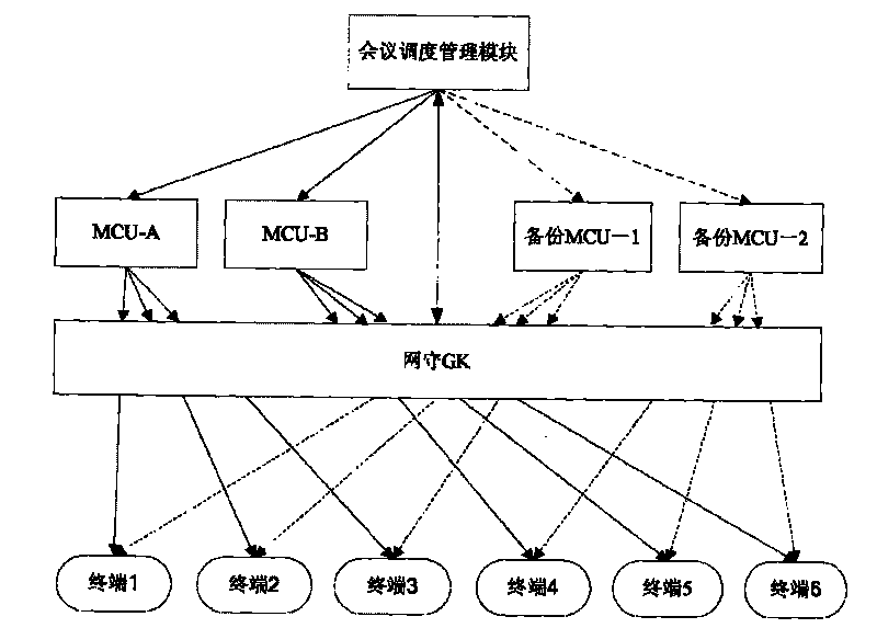 Method for realizing conference backup function of multi-point control unit and system thereof