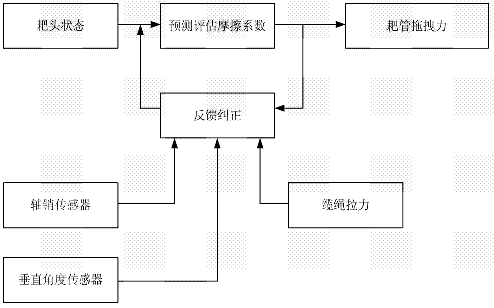 Method for testing dragging force of rake pipe of trailing suction dredger