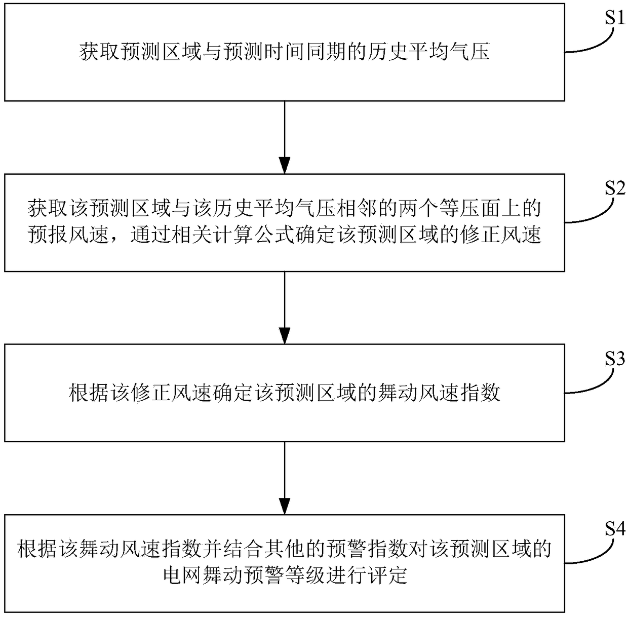 Prediction and early warning method and system for power grid galloping area