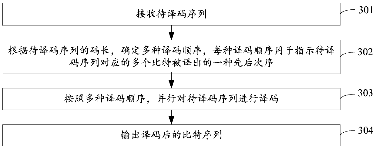 Decoding method and device