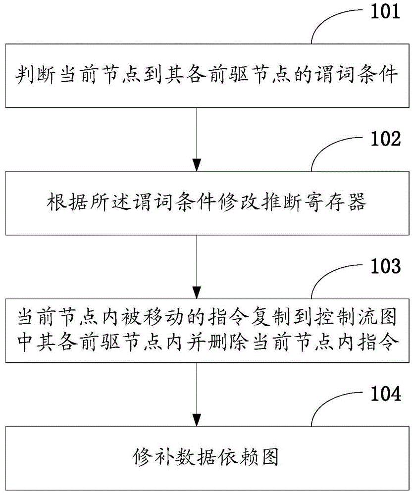 Code Movement Method Based on Complementary Predicates