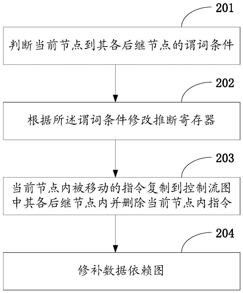 Code Movement Method Based on Complementary Predicates