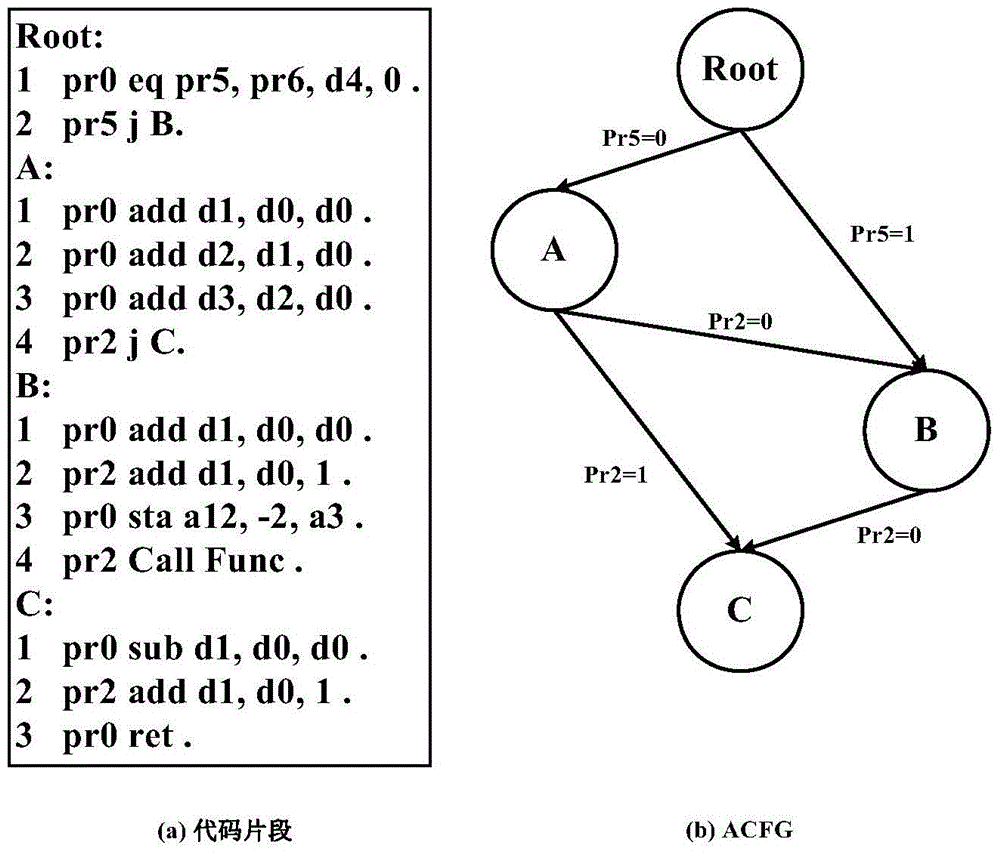 Code Movement Method Based on Complementary Predicates