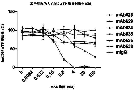 CD39 high-affinity antibody and use thereof