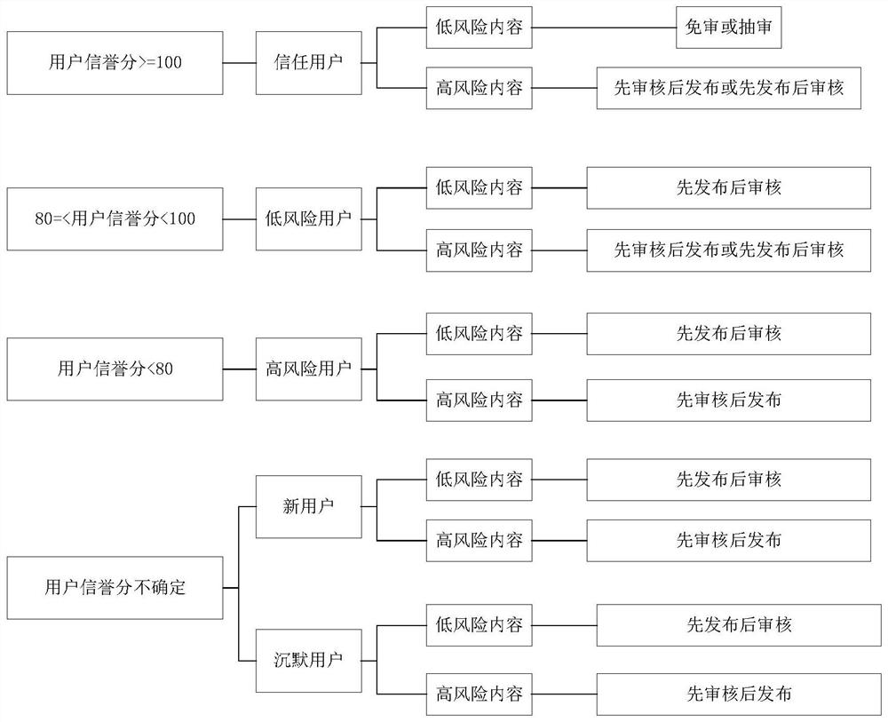 Content auditing method, server and storage medium