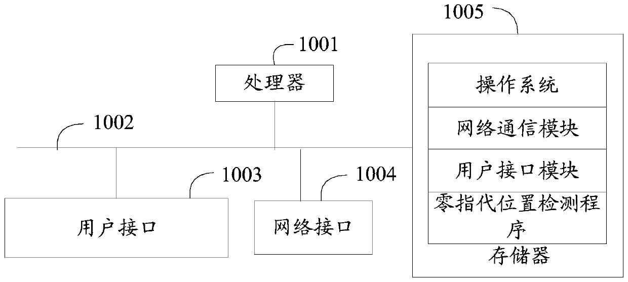 Zero- reference position detection method and device, equipment and computer readable storage medium