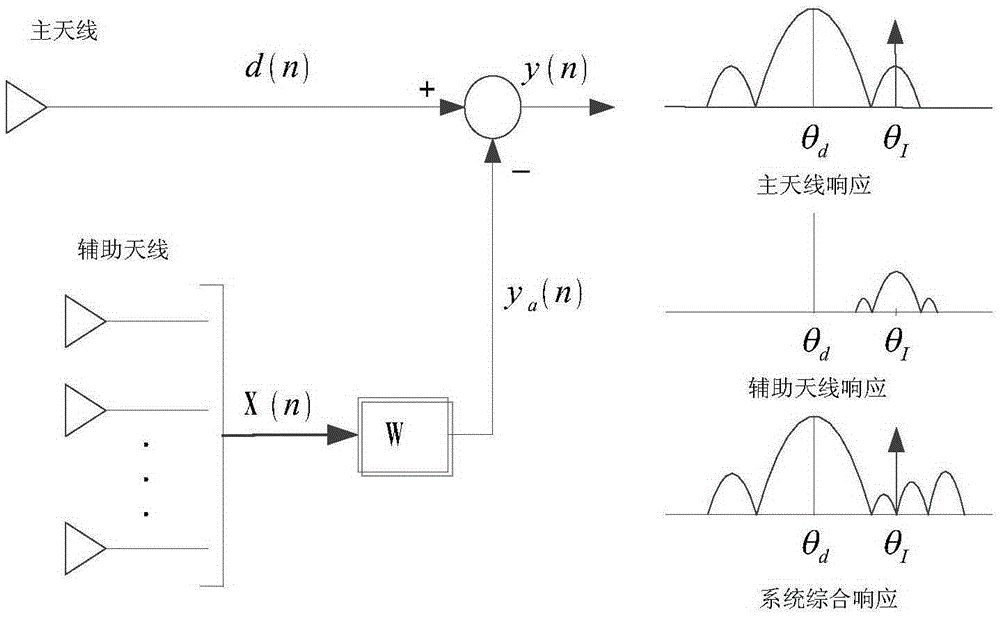 An Adaptive Sidelobe Cancellation Method Based on Cognitive Processing