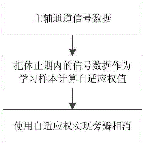 An Adaptive Sidelobe Cancellation Method Based on Cognitive Processing